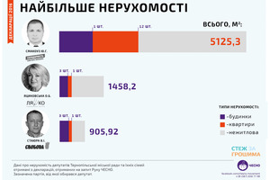 Лендлорды и коллекционеры квартир. Активисты составили рейтинг самых богатых и самых нищих депутатов Тернополя