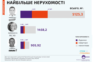 Лендлорди і колекціонери квартир.  Активісти склали рейтинг найбагатших і найбідніших депутатів Тернополя