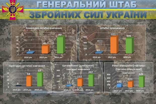 Генштаб ВСУ показал инфографику по учениям военнослужащих