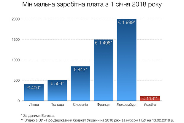 Бедность и планы правительства. Сравниваем украинскую и европейскую «минималку»