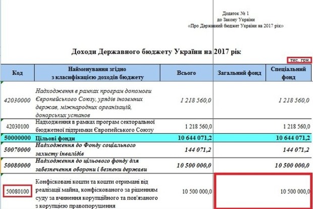 С начала года Украина конфисковала у коррупционеров только 78 тыс. грн из запланированных 7,8 млрд