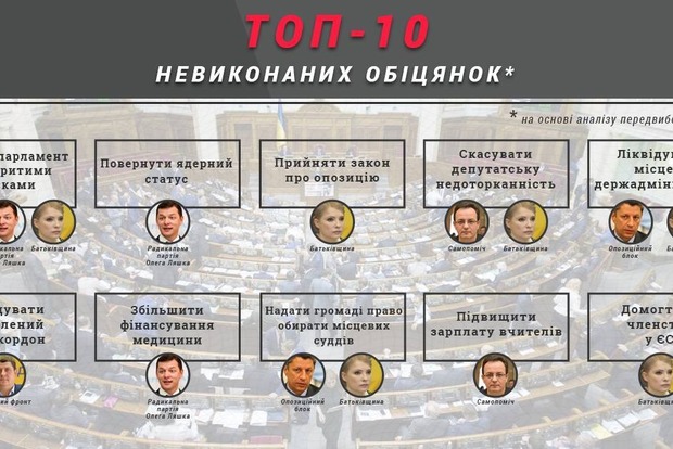Комитет избирателей Украины составил Топ-10 невыполненных обещаний партий (инфографика)