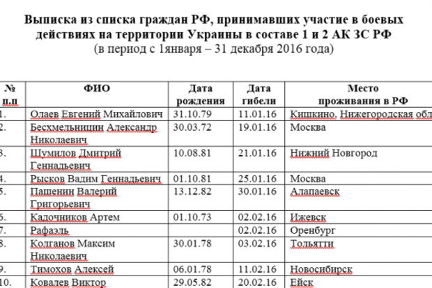 Волонтеры опубликовали список российских военных, погибших на Донбассе в 2016 году