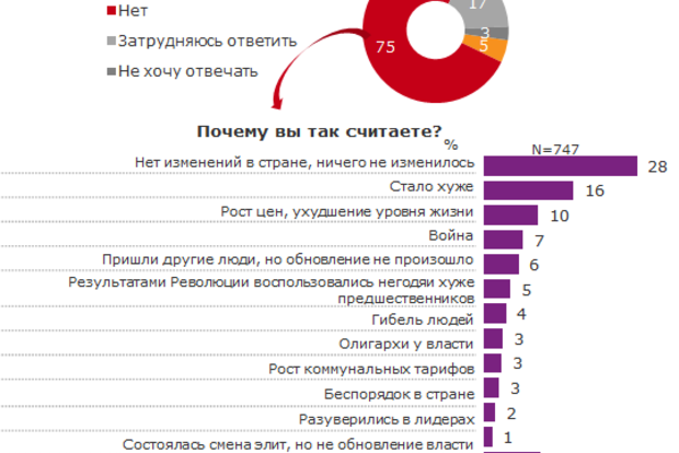 Більшість українців вважають, що Революція гідності не досягла своїх цілей