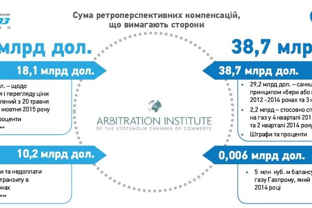 «Нафтогаз» требует от «Газпрома» $28,3 млрд