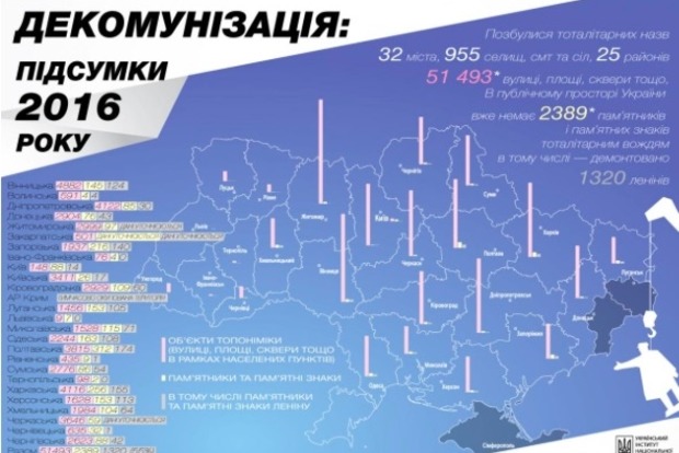 За рік в Україні перейменували 50 тисяч вулиць
