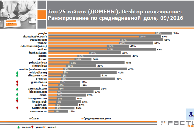 ТОП-25, которые чаще всего посещают украинцы