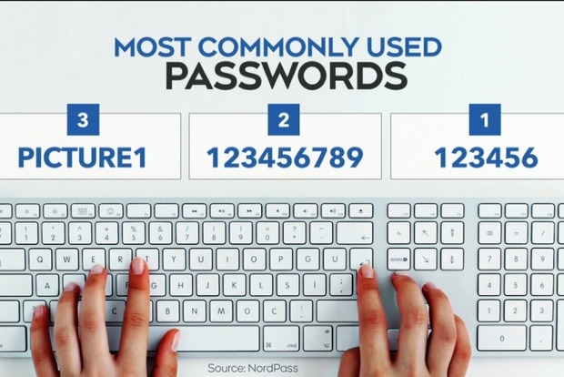 Названо найгірші паролі 2020 року. До звичайного «123456» в цей раз додався незвичайний «picture1»