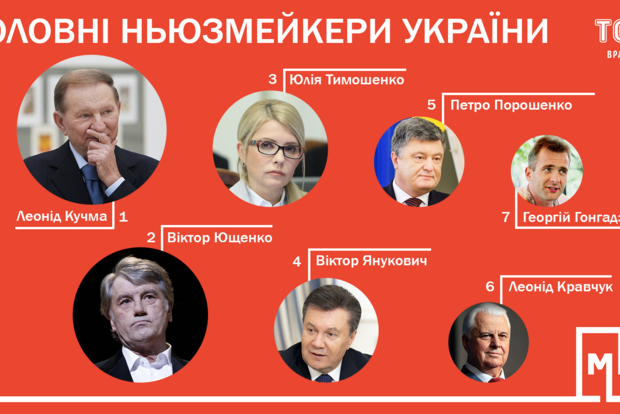 Эксперты определили, кто чаще всего упоминался в украинских новостях за все годы независимости 