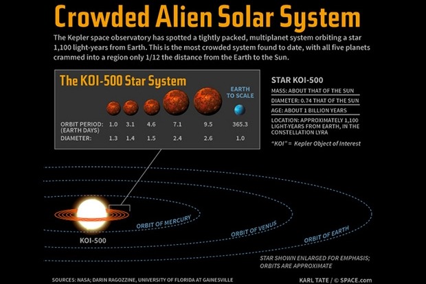 Вчені знайшли надкомпактну планетну систему