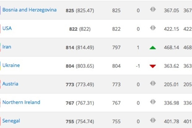 Украина уступила место Ирану в рейтинге лучших сборных мира‍