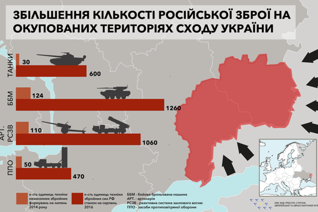 Россия в десять раз увеличила количество оружия на Донбассе (инфографика)