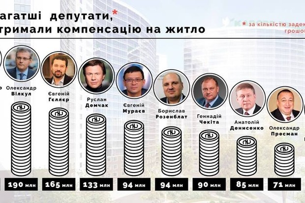119 депутатів-мільйонерів отримали бюджетні гроші на житло (інфографіка)