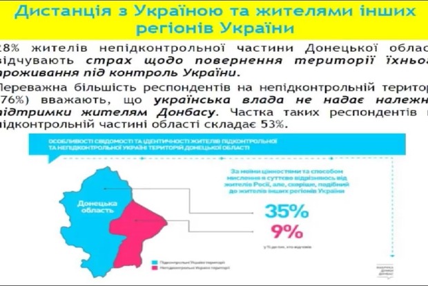 44% мешканців Донбасу вважають війну РФ «громадянською війною»