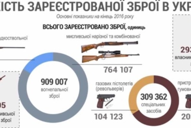 МВД: В Украине зарегистрировано более 900 тыс. единиц оружия