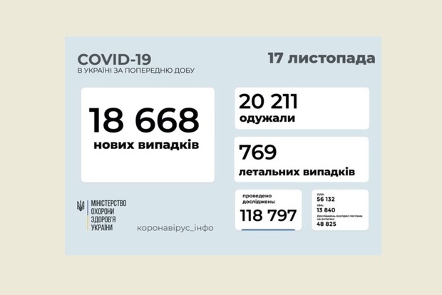 В Украине от COVID-19 с начала пандемии скончалось более 78 тыс. человек