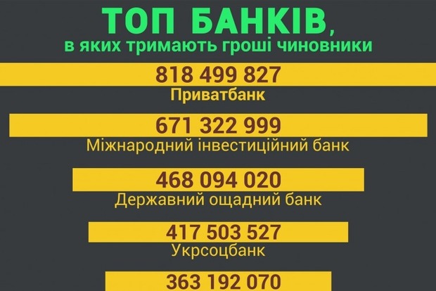 Какие из банков самые надежные, по версии украинских чиновников, хранящих там деньги