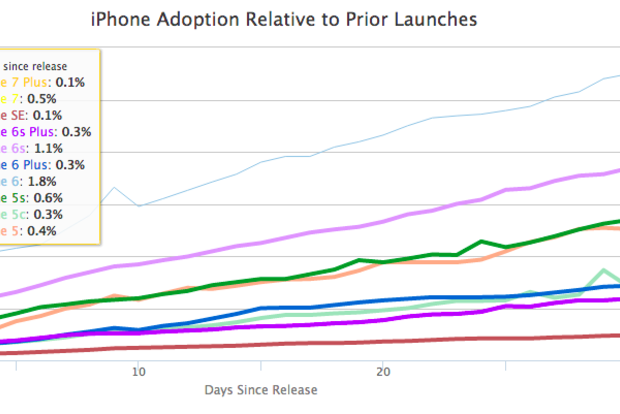 Продажи iPhone 7 значительно уступают продажам iPhone 6