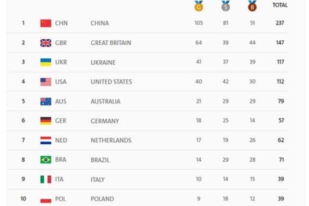 Украина завершила Паралимпиаду на третьем  месте с 117 медалями