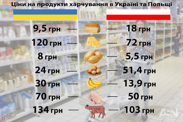 В Украине снова подорожала еда. Большинство продуктов стали дороже, чем в Польше