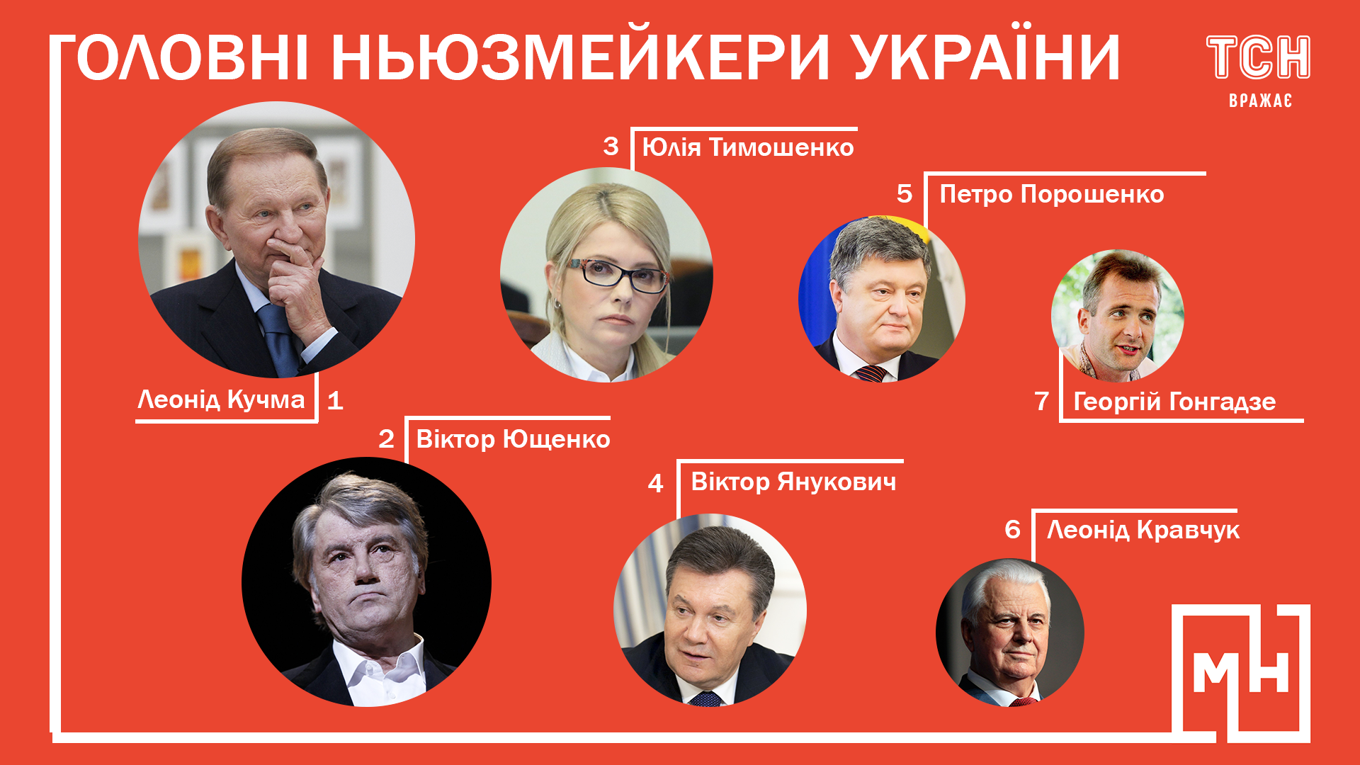 ньюсмейкеры Украины, рейтинг, Президенти