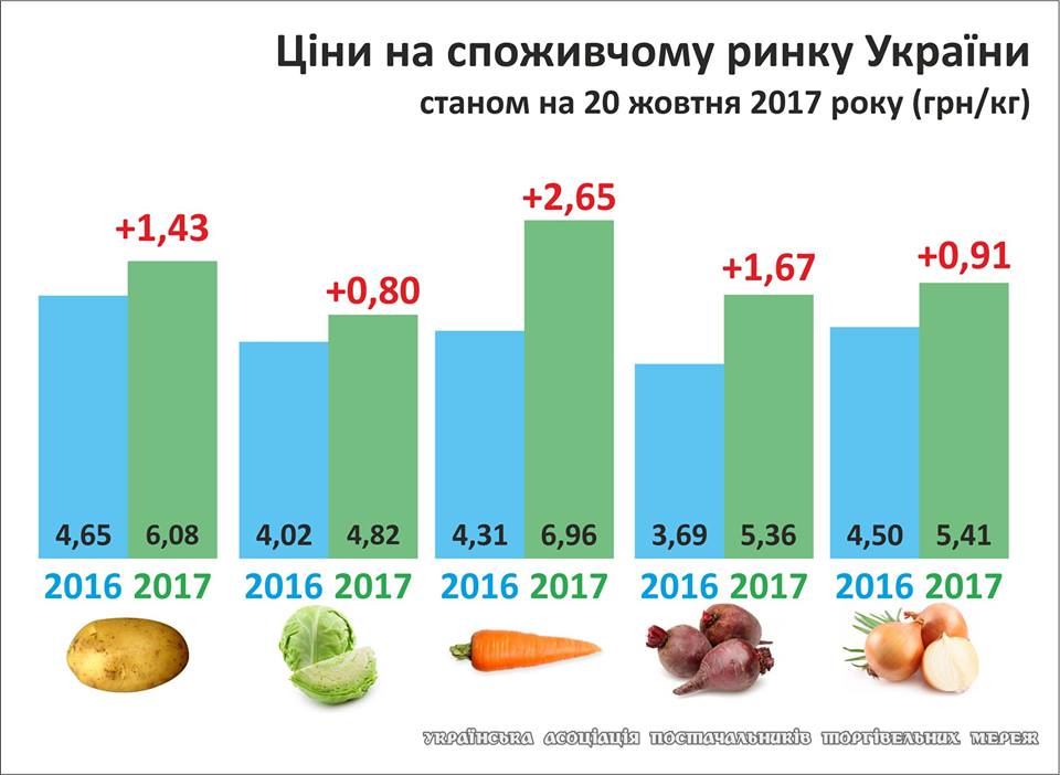 овощи, стоимость, цена, Дорошенко, овощи подорожают, стоимость овощей в Украине