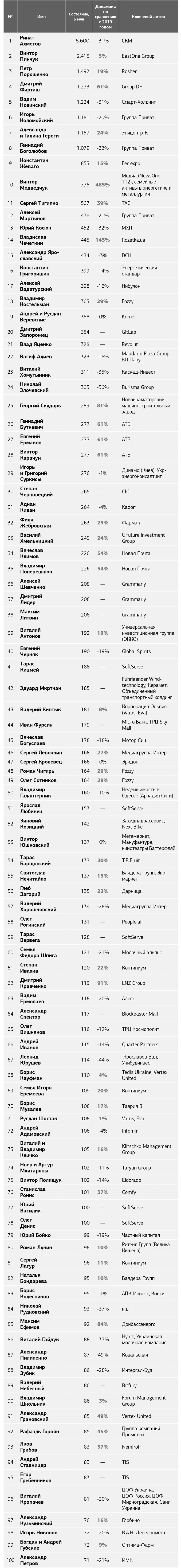ТОП-100 самых богатых в Украине — рейтинг НВ
