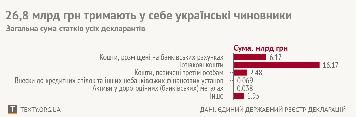 Чиновники и депутаты задекларировали 26,8 млрд грн