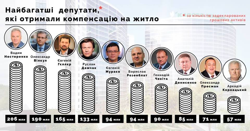 119 депутатов-миллионеров получали компенсацию на жилье