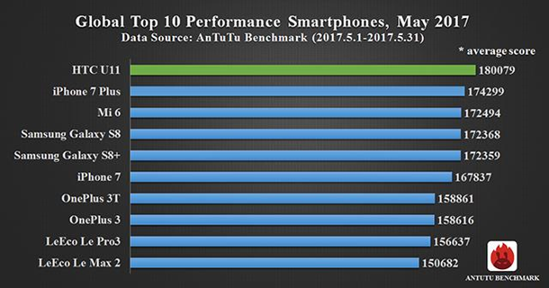 смартфон, рейтинг, производительный, HTC 