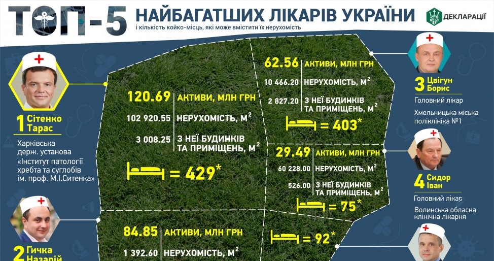 найбагатші лікарі, рейтинг лікарів, е-декларування, нерухомість