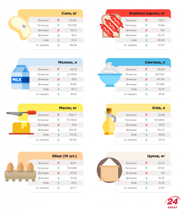 ЛНР, ДНР, ціни на окупованій території, скільки коштує їжа на донбасі, як живуть люди на донбасі