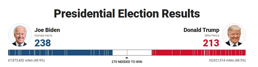 Результати виборів у США: розрив між Трампом і Байденом мінімальний