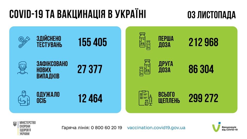 В Украине новый суточный максимум по числу заразившихся коронавирусом