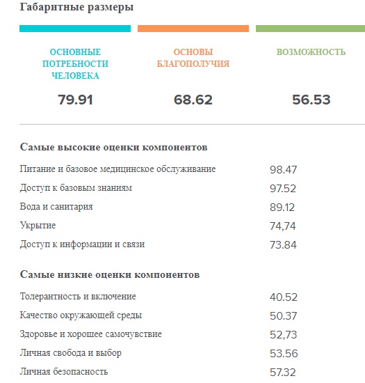 уровень жизни, Social Progress Imperative, рейтинг, Украина,