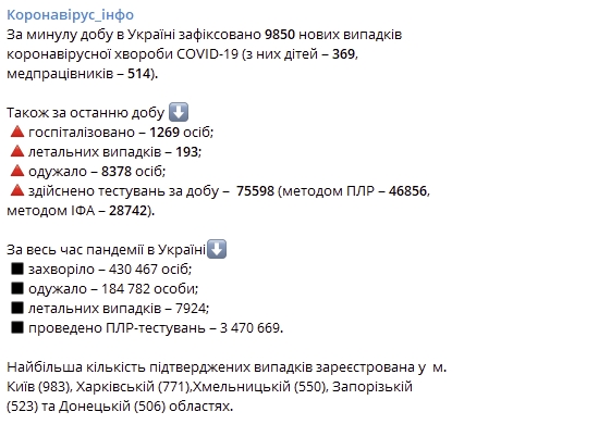 Число заражених Covid-19 за добу в Україні наближається до 10 000. Новий антирекорд 5 листопада.