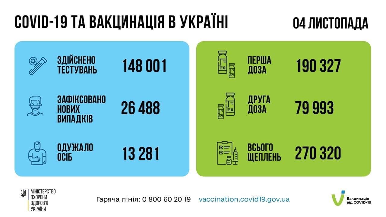 Понад 11 млн. українців отримали одну дозу вакцини від COVID-19