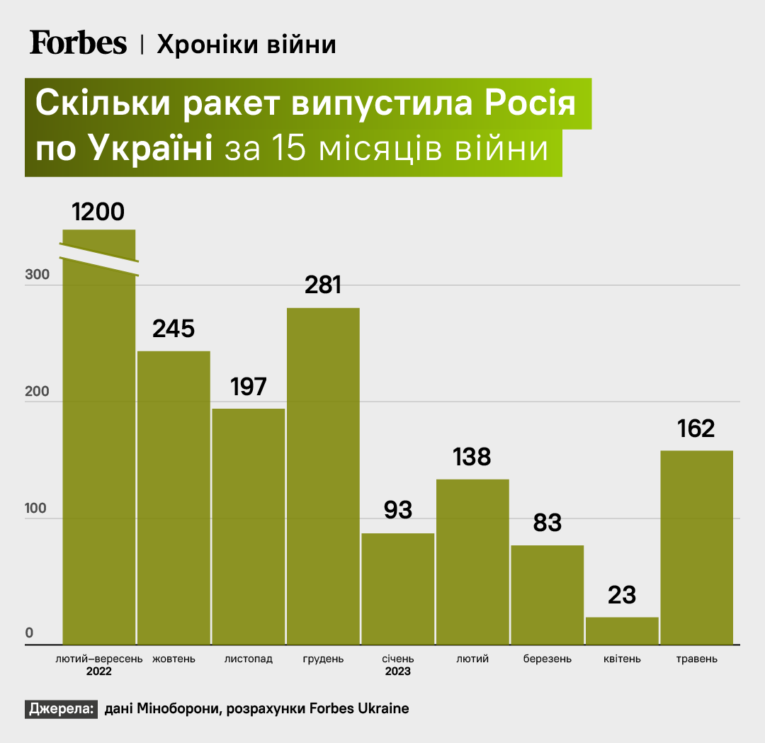 Сколько ракет остается у россии для обстрелов Украины. Разбор Forbes