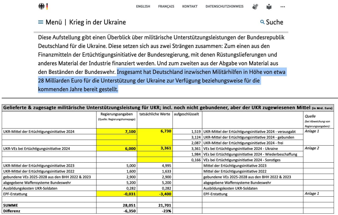 Реальна військова допомога Німеччині для України виявилася набагато меншою, ніж стверджує влада ФРН