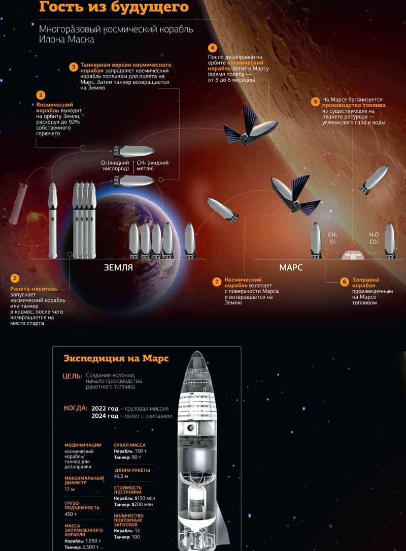 Илон Маск, Марс, Big Falcon Rocket
