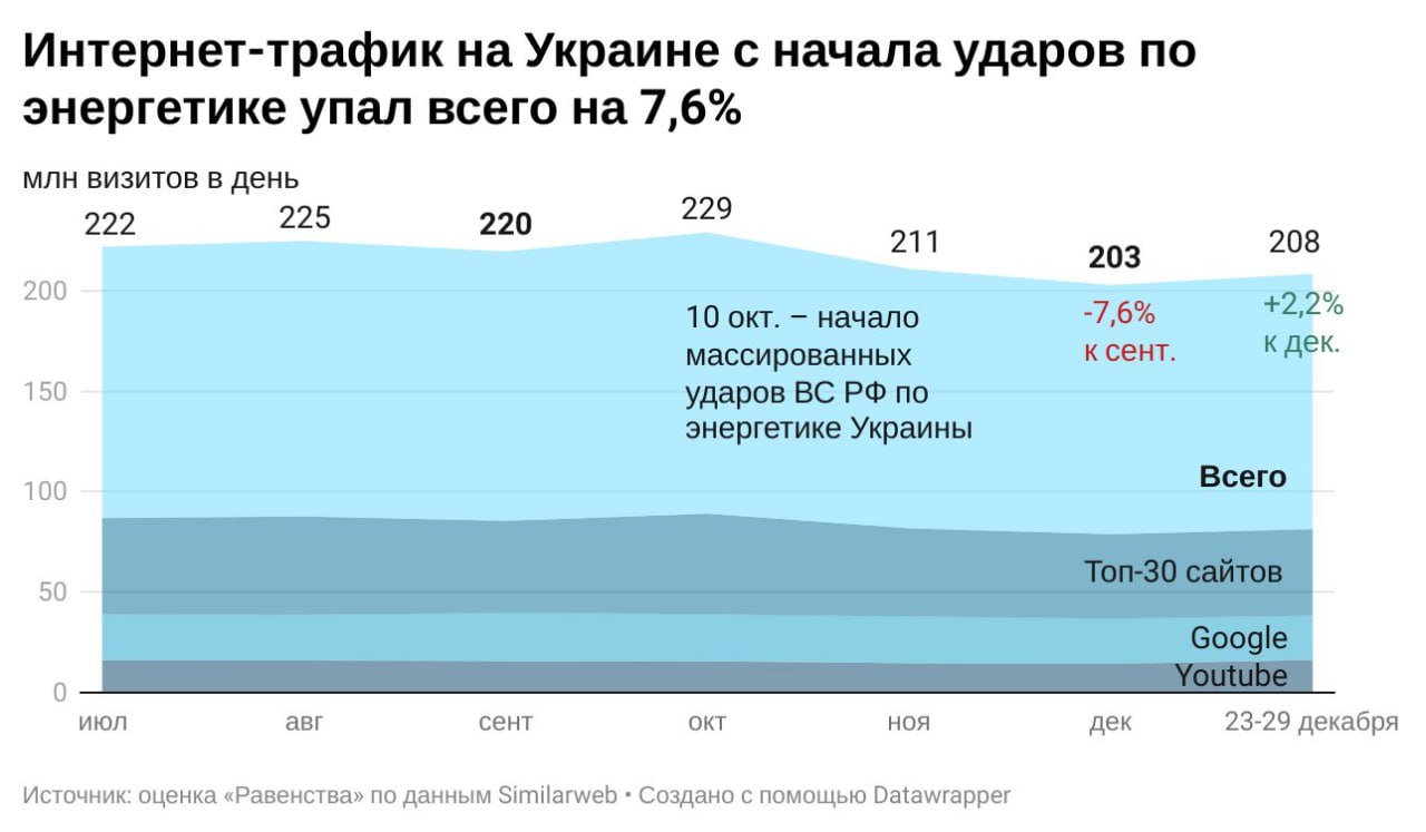 Український Інтернет втратив до грудня лише 8% відвідуваності