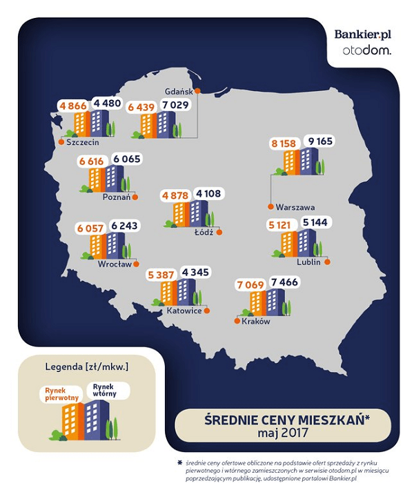 житло в Польщі, нерухомість в Польщі, квартири, будинки, вартість нерухомості, іпотека в Польщі