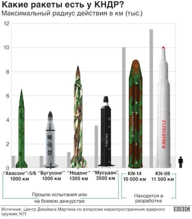 баллистические ракеты, Гуам, США, КНДР, Северная Корея, Ким Чен Ын