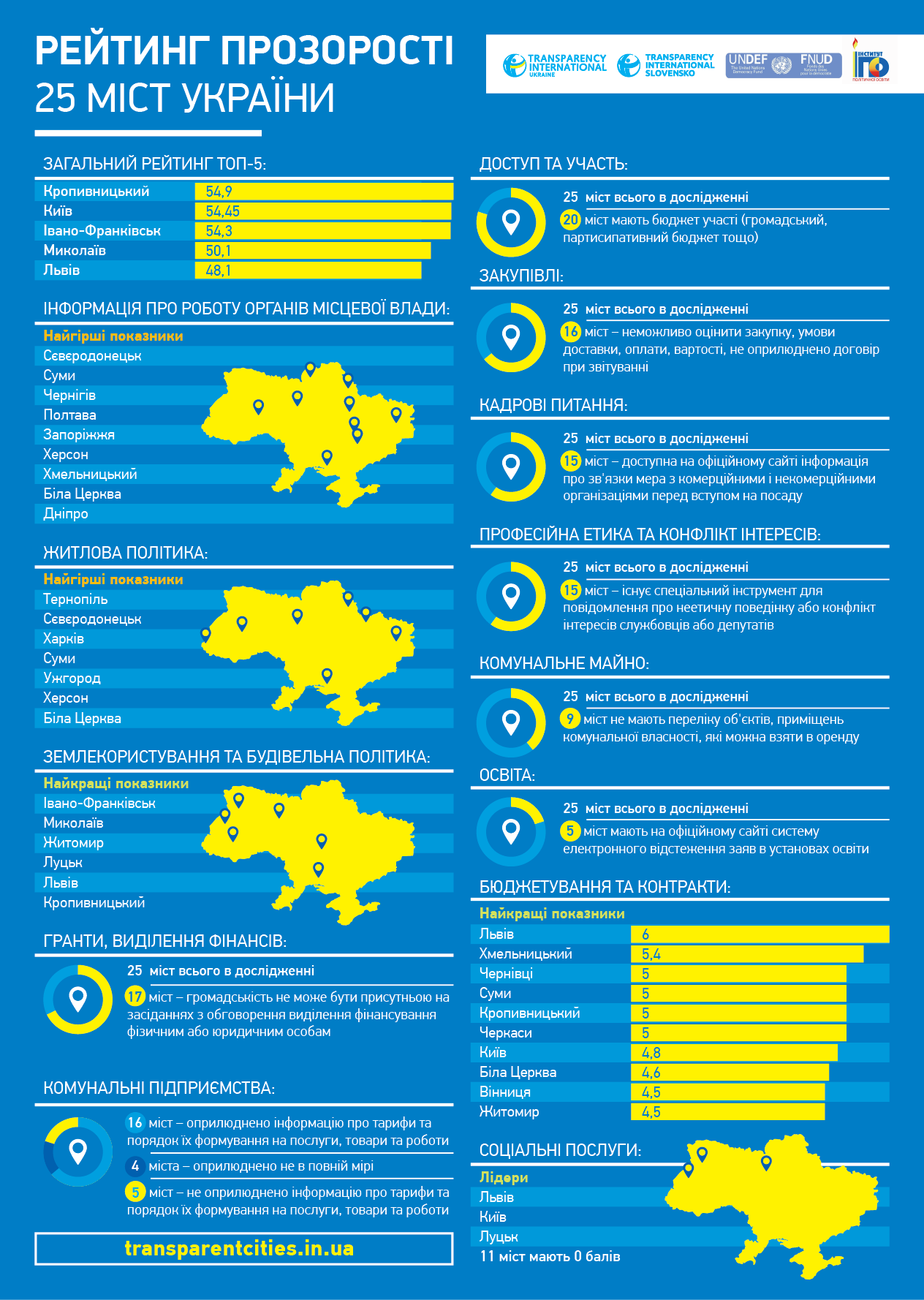 рейтинг городов, прозрачность городов, Transparency International Украина, проект