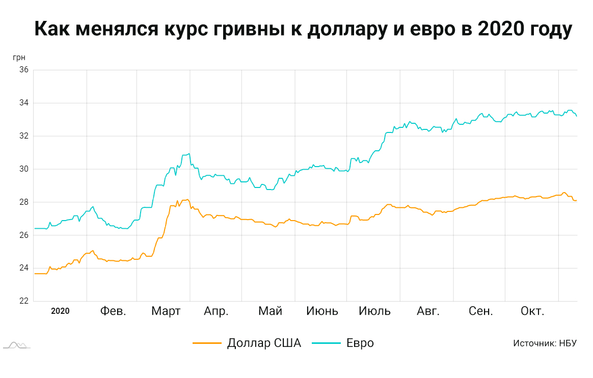 Как слухи об усилении карантина влияют на доллар в Украине. Что будет с гривней до конца года