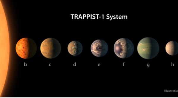 TRAPPIST-1, Солнечная система