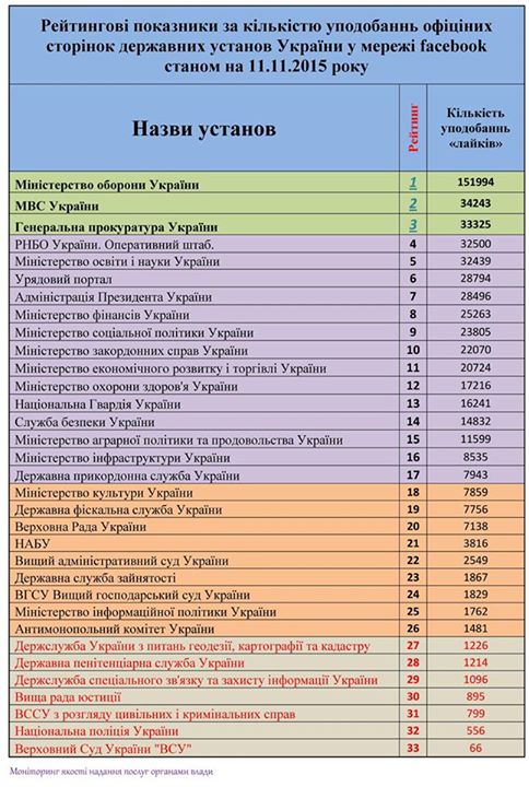 рейтинг госучреждений, рейтинг госучреждений в фб, фейсбук ведомства, минобороны фейсбук