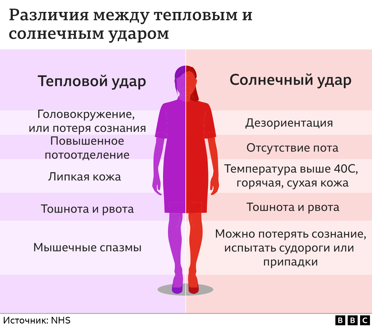 Що екстремальна спека робить із нашим тілом?