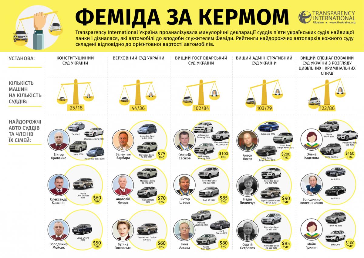 Transparency, деклараций, декларации, суд, Украина, автомобили, подарки, гривен, судья
