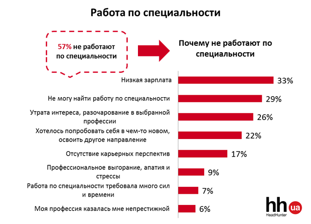 Трое из пяти украинцев не работают по специальности